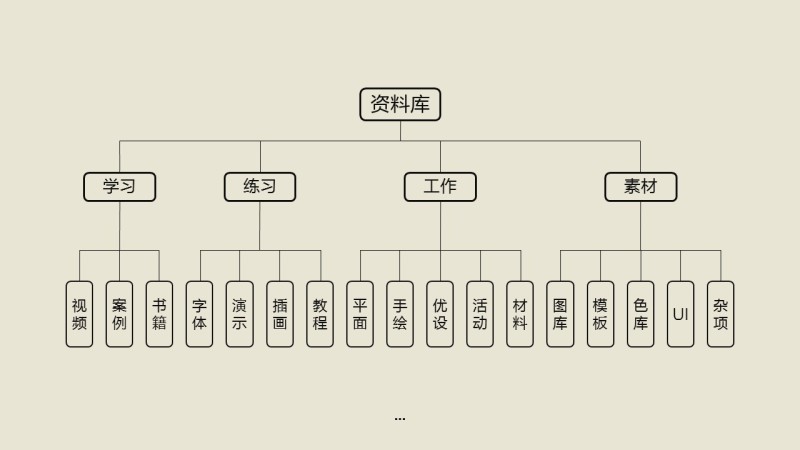 arrangement method